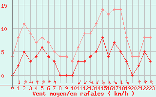 Courbe de la force du vent pour Toulouse-Blagnac (31)