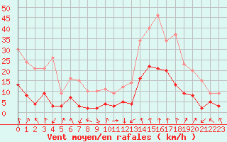 Courbe de la force du vent pour Bagnres-de-Luchon (31)