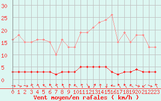 Courbe de la force du vent pour Charleville-Mzires / Mohon (08)