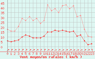 Courbe de la force du vent pour Rmering-ls-Puttelange (57)