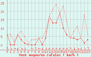 Courbe de la force du vent pour Morn de la Frontera