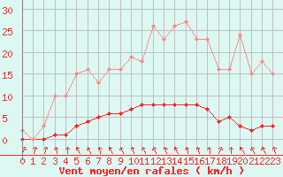 Courbe de la force du vent pour Hd-Bazouges (35)