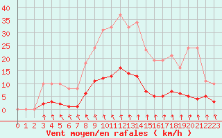 Courbe de la force du vent pour Croisette (62)