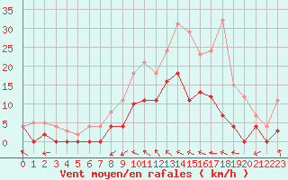 Courbe de la force du vent pour Horn