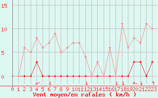 Courbe de la force du vent pour Chamonix-Mont-Blanc (74)