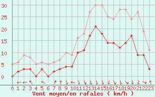 Courbe de la force du vent pour Chambry / Aix-Les-Bains (73)