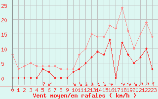 Courbe de la force du vent pour Saint-Girons (09)