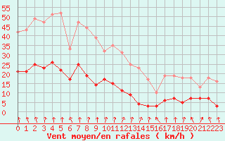 Courbe de la force du vent pour Carlsfeld