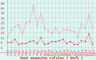 Courbe de la force du vent pour Loudervielle (65)