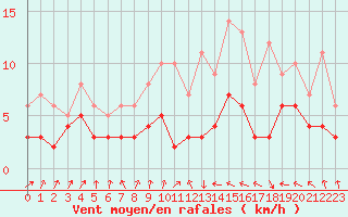 Courbe de la force du vent pour Orly (91)