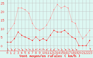 Courbe de la force du vent pour Aix-en-Provence (13)