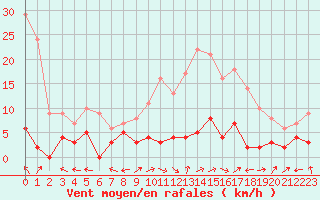 Courbe de la force du vent pour Le Grand-Bornand (74)