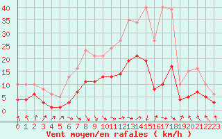 Courbe de la force du vent pour Castres-Nord (81)