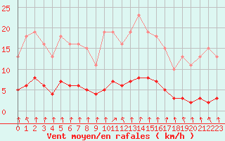 Courbe de la force du vent pour Hd-Bazouges (35)