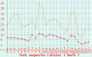 Courbe de la force du vent pour Voiron (38)