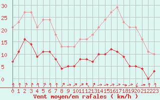 Courbe de la force du vent pour Beaumont du Ventoux (Mont Serein - Accueil) (84)