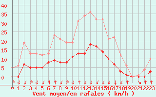 Courbe de la force du vent pour Fiscaglia Migliarino (It)