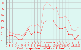 Courbe de la force du vent pour Le Touquet (62)