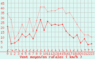 Courbe de la force du vent pour Calvi (2B)