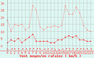 Courbe de la force du vent pour Chteau-Chinon (58)