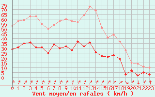 Courbe de la force du vent pour Calvi (2B)