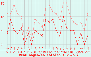 Courbe de la force du vent pour Chambry / Aix-Les-Bains (73)