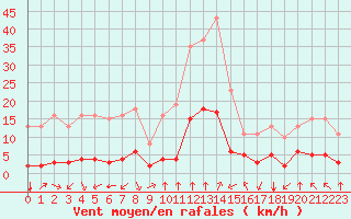 Courbe de la force du vent pour Saint-Sorlin-en-Valloire (26)