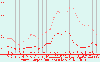 Courbe de la force du vent pour Saint-Clment-de-Rivire (34)