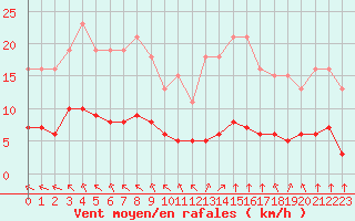 Courbe de la force du vent pour Aizenay (85)