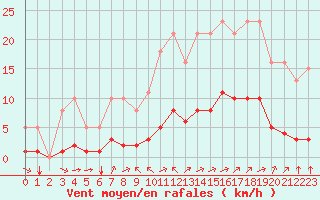 Courbe de la force du vent pour Aniane (34)