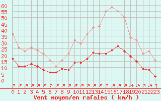 Courbe de la force du vent pour Villefontaine (38)
