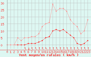 Courbe de la force du vent pour Saint-Brevin (44)