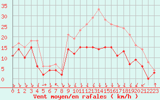 Courbe de la force du vent pour Lyon - Bron (69)