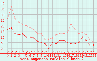 Courbe de la force du vent pour Albi (81)