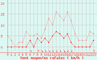 Courbe de la force du vent pour Fargues-sur-Ourbise (47)