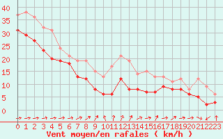 Courbe de la force du vent pour Cap Ferret (33)