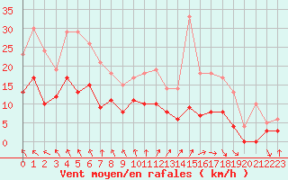 Courbe de la force du vent pour Nevers (58)