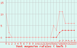 Courbe de la force du vent pour Millau (12)