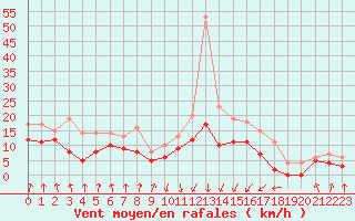 Courbe de la force du vent pour Calvi (2B)