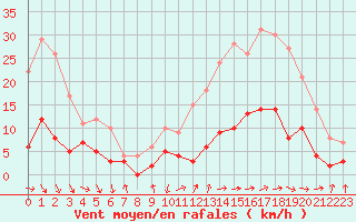 Courbe de la force du vent pour Le Mans (72)