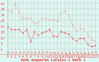 Courbe de la force du vent pour Le Bourget (93)