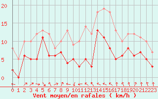 Courbe de la force du vent pour Dijon / Longvic (21)
