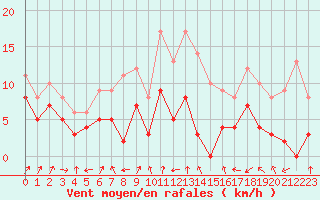 Courbe de la force du vent pour Strasbourg (67)