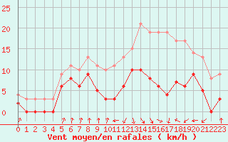 Courbe de la force du vent pour Auch (32)