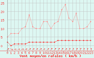 Courbe de la force du vent pour Priay (01)