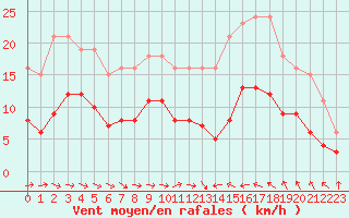 Courbe de la force du vent pour Cabestany (66)