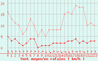 Courbe de la force du vent pour Cernay-la-Ville (78)