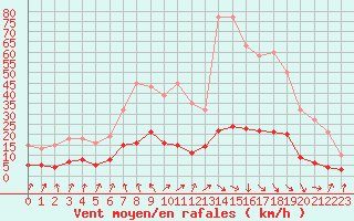 Courbe de la force du vent pour Le Perreux-sur-Marne (94)