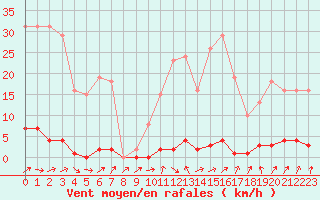 Courbe de la force du vent pour Clermont de l