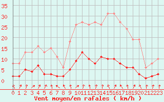 Courbe de la force du vent pour Trgueux (22)